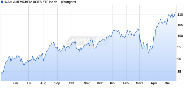 iNAV AMFMICHFIV UCITS ETF ind.fortl.Fondsan-w. Chart