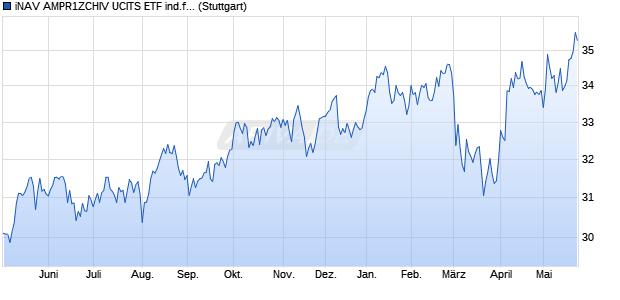 iNAV AMPR1ZCHIV UCITS ETF ind.fortl.Fondsan-w. Chart