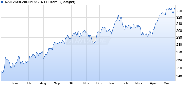 iNAV AMRS2UCHIV UCITS ETF ind.fortl.Fondsan-w. Chart