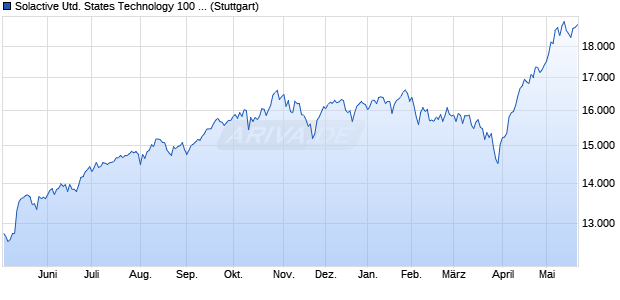 Solactive United States Technology 100 Capped C1 . Chart