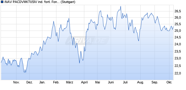 iNAV PACDVMKTUSIV ind. fortl. Fondsanteilswert Chart
