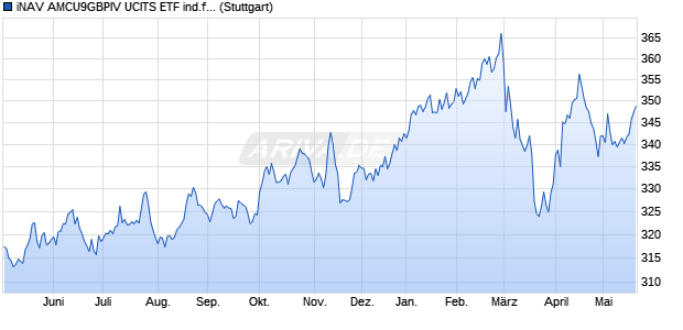 iNAV AMCU9GBPIV UCITS ETF ind.fortl.Fondsan-w. Chart