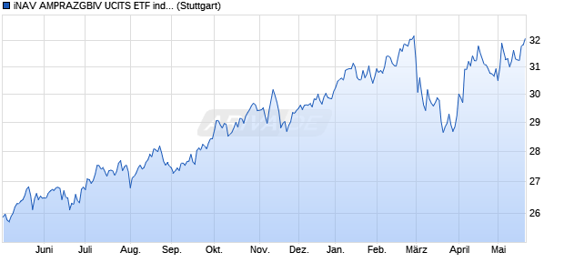 iNAV AMPRAZGBIV UCITS ETF ind.fortl.Fondsan-w. Chart