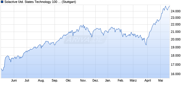Solactive United States Technology 100 Capped C1 . Chart