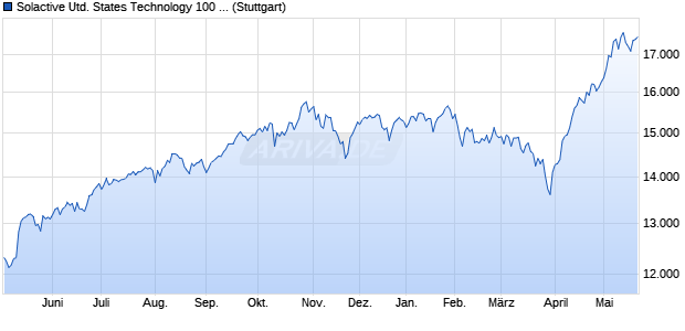 Solactive United States Technology 100 Capped C1 . Chart