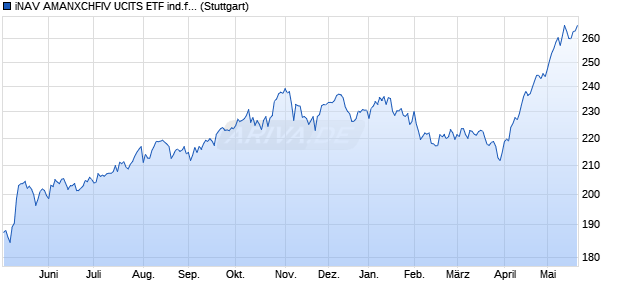 iNAV AMANXCHFIV UCITS ETF ind.fortl.Fondsan-w. Chart