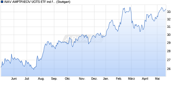 iNAV AMPTPXECIV UCITS ETF ind.fortl.Fondsan-w. Chart