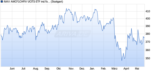 iNAV AMCF1CHFIV UCITS ETF ind.fortl.Fondsan-w. Chart