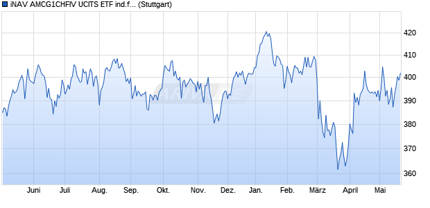 iNAV AMCG1CHFIV UCITS ETF ind.fortl.Fondsan-w. Chart