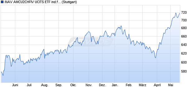 iNAV AMCU2CHFIV UCITS ETF ind.fortl.Fondsan-w. Chart