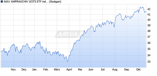 iNAV AMPRAUCHIV UCITS ETF ind.fortl.Fondsan-w. Chart