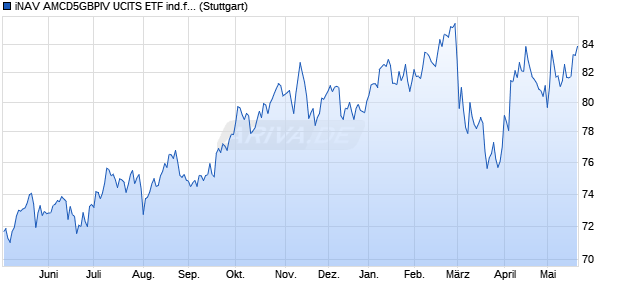 iNAV AMCD5GBPIV UCITS ETF ind.fortl.Fondsan-w. Chart