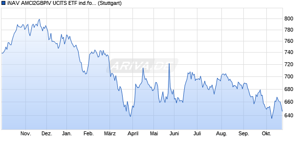 iNAV AMCI2GBPIV UCITS ETF ind.fortl.Fondsan-w. Chart