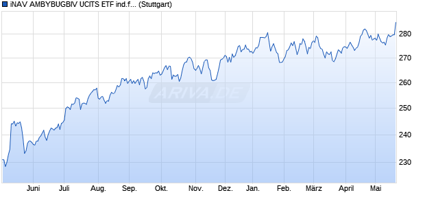 iNAV AMBYBUGBIV UCITS ETF ind.fortl.Fondsan-w. Chart