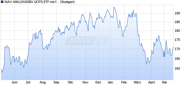iNAV AMLUXUGBIV UCITS ETF ind.fortl.Fondsan-w. Chart