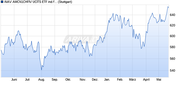 iNAV AMCN1CHFIV UCITS ETF ind.fortl.Fondsan-w. Chart