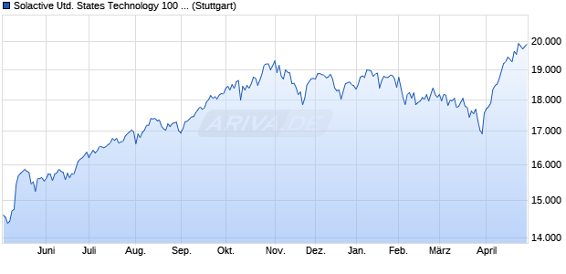 Solactive United States Technology 100 Capped C1 . Chart