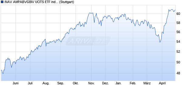 iNAV AMPABVGBIV UCITS ETF ind.fortl.Fondsan-w. Chart