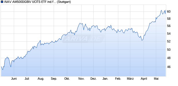 iNAV AM500DGBIV UCITS ETF ind.fortl.Fondsan-w. Chart