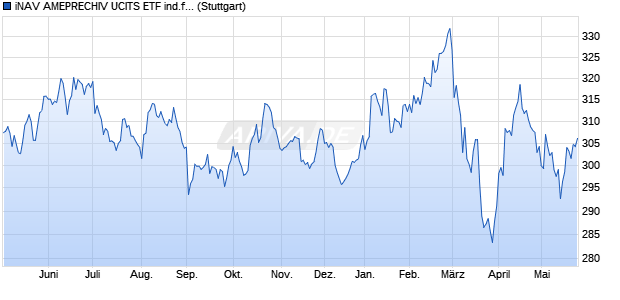 iNAV AMEPRECHIV UCITS ETF ind.fortl.Fondsan-w. Chart