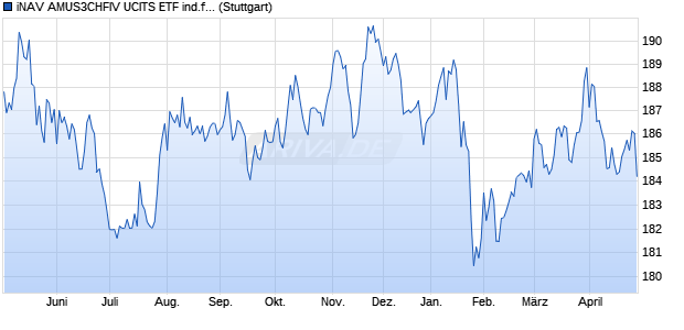 iNAV AMUS3CHFIV UCITS ETF ind.fortl.Fondsan-w. Chart