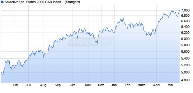 Solactive United States 2000 CAD Index TR Chart