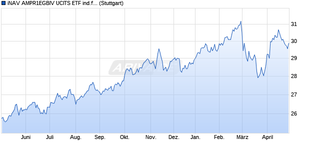 iNAV AMPR1EGBIV UCITS ETF ind.fortl.Fondsan-w. Chart