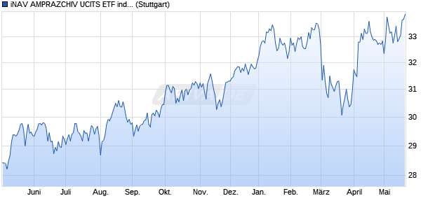iNAV AMPRAZCHIV UCITS ETF ind.fortl.Fondsan-w. Chart