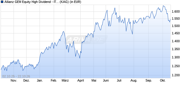 Performance des Allianz GEM Equity High Dividend - IT - EUR (ISIN LU0293314059)