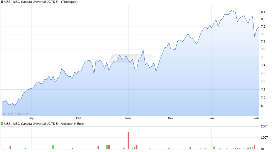UBS - MSCI Canada Universal UCITS ETF (CAD) A-acc Chart