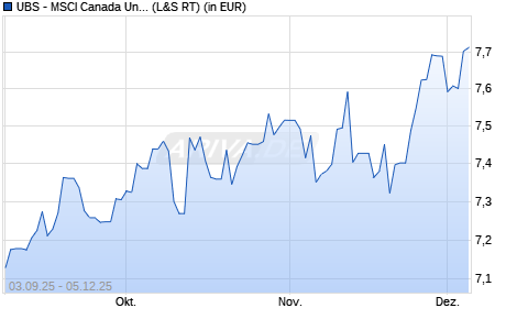 Performance des UBS - MSCI Canada Universal UCITS ETF (CAD) A-acc (WKN A3E2W8, ISIN IE0004YRJHW4)
