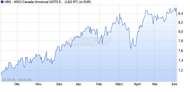 Performance des UBS - MSCI Canada Universal UCITS ETF (CAD) A-acc (WKN A3E2W8, ISIN IE0004YRJHW4)