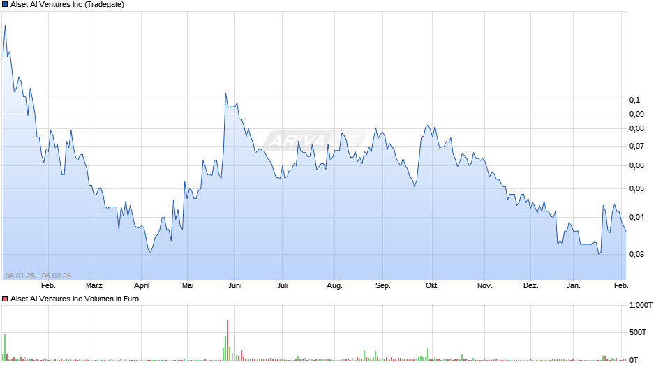 Alset AI Ventures Chart
