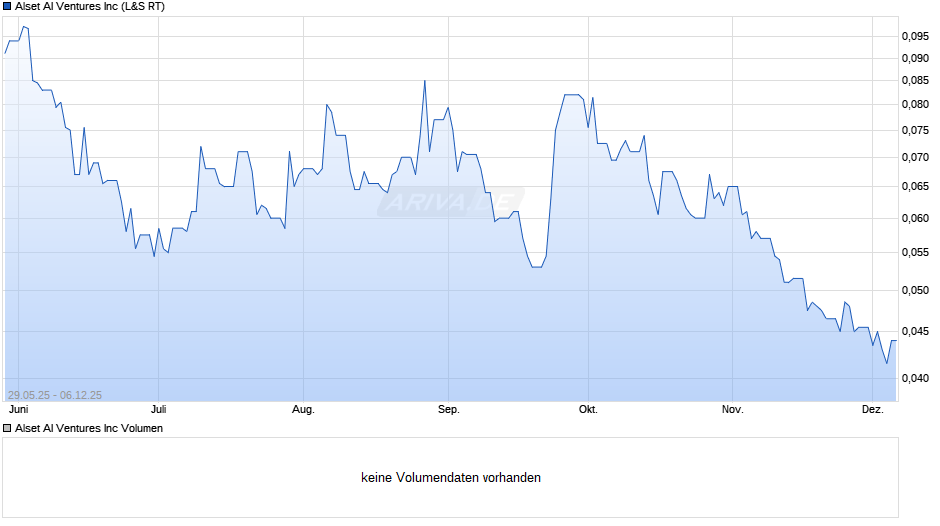 Alset AI Ventures Chart