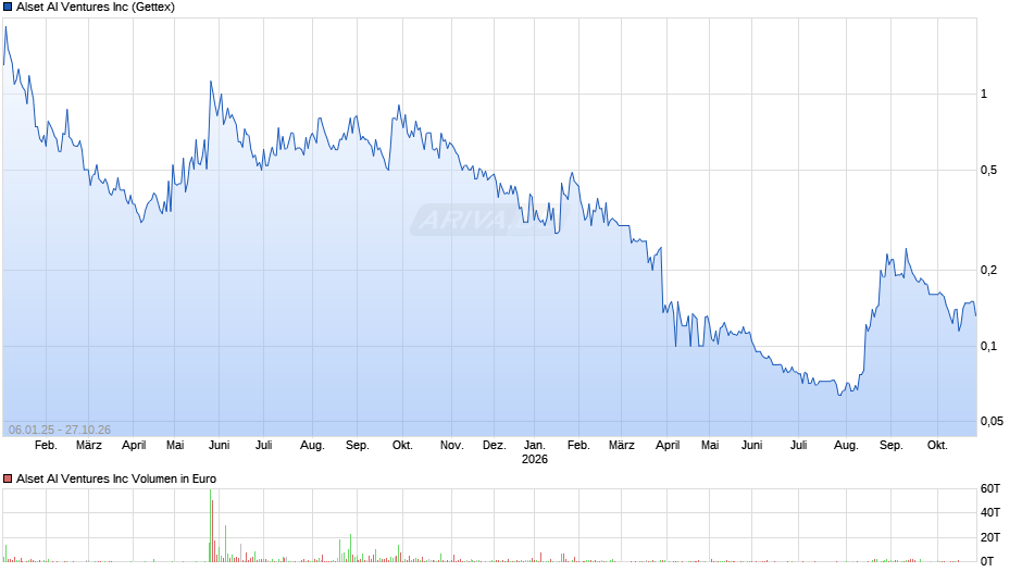 Alset AI Ventures Chart
