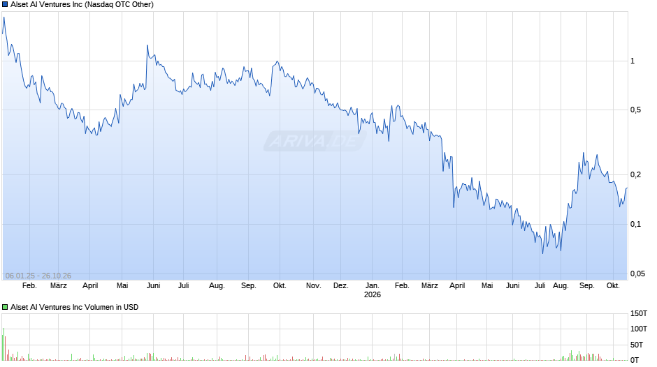 Alset AI Ventures Chart