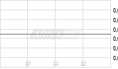 Alset AI Ventures Inc Chart