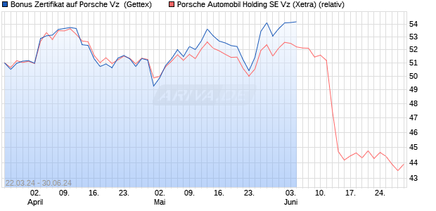 Bonus Zertifikat auf Porsche Vz [UniCredit Bank GmbH] (WKN: HD41H4) Chart