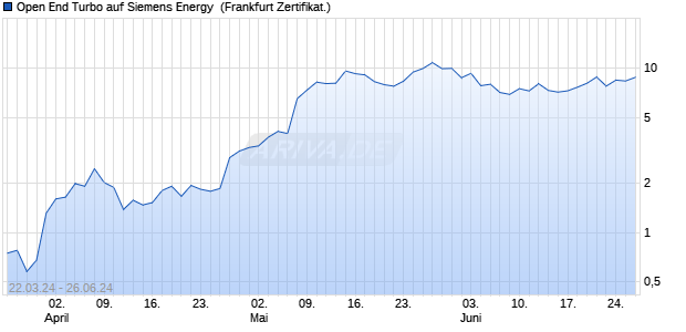 Open End Turbo auf Siemens Energy [HSBC Trinkau. (WKN: HS5LYE) Chart