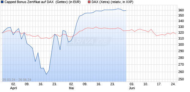 Capped Bonus Zertifikat auf DAX [Goldman Sachs Ba. (WKN: GG5M3Q) Chart