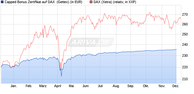 Capped Bonus Zertifikat auf DAX [Goldman Sachs Ba. (WKN: GG5M3T) Chart
