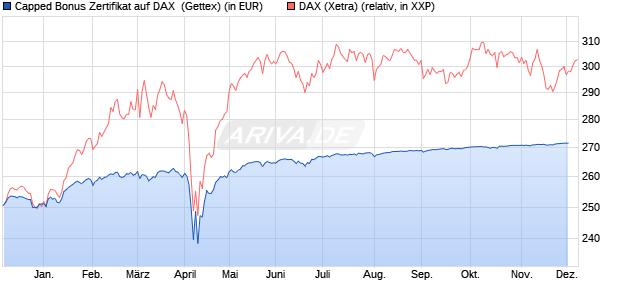 Capped Bonus Zertifikat auf DAX [Goldman Sachs Ba. (WKN: GG5M3V) Chart