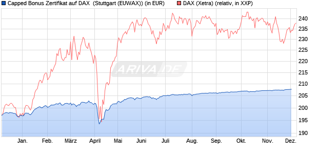 Capped Bonus Zertifikat auf DAX [Goldman Sachs Ba. (WKN: GG5M3Y) Chart