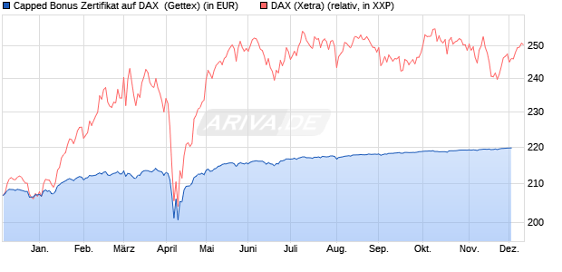 Capped Bonus Zertifikat auf DAX [Goldman Sachs Ba. (WKN: GG5M40) Chart