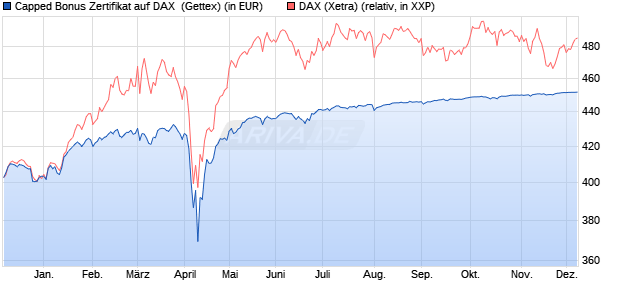 Capped Bonus Zertifikat auf DAX [Goldman Sachs Ba. (WKN: GG5M4F) Chart