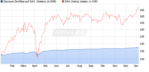 Discount Zertifikat auf DAX [Goldman Sachs Bank Eur. (WKN: GG5LST) Chart