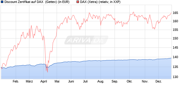 Discount Zertifikat auf DAX [Goldman Sachs Bank Eur. (WKN: GG5LSV) Chart