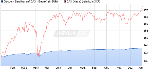 Discount Zertifikat auf DAX [Goldman Sachs Bank Eur. (WKN: GG5LSZ) Chart