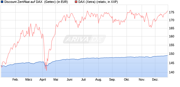 Discount Zertifikat auf DAX [Goldman Sachs Bank Eur. (WKN: GG5LT5) Chart