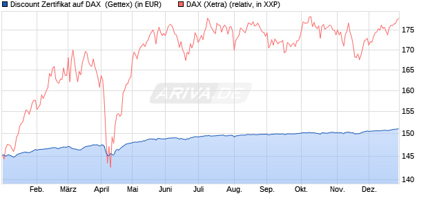 Discount Zertifikat auf DAX [Goldman Sachs Bank Eur. (WKN: GG5LT9) Chart